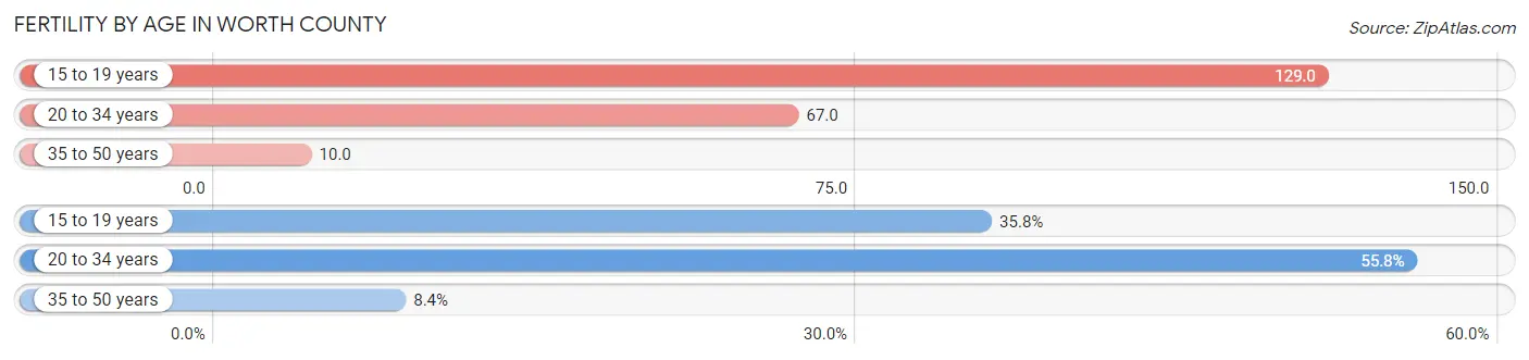 Female Fertility by Age in Worth County