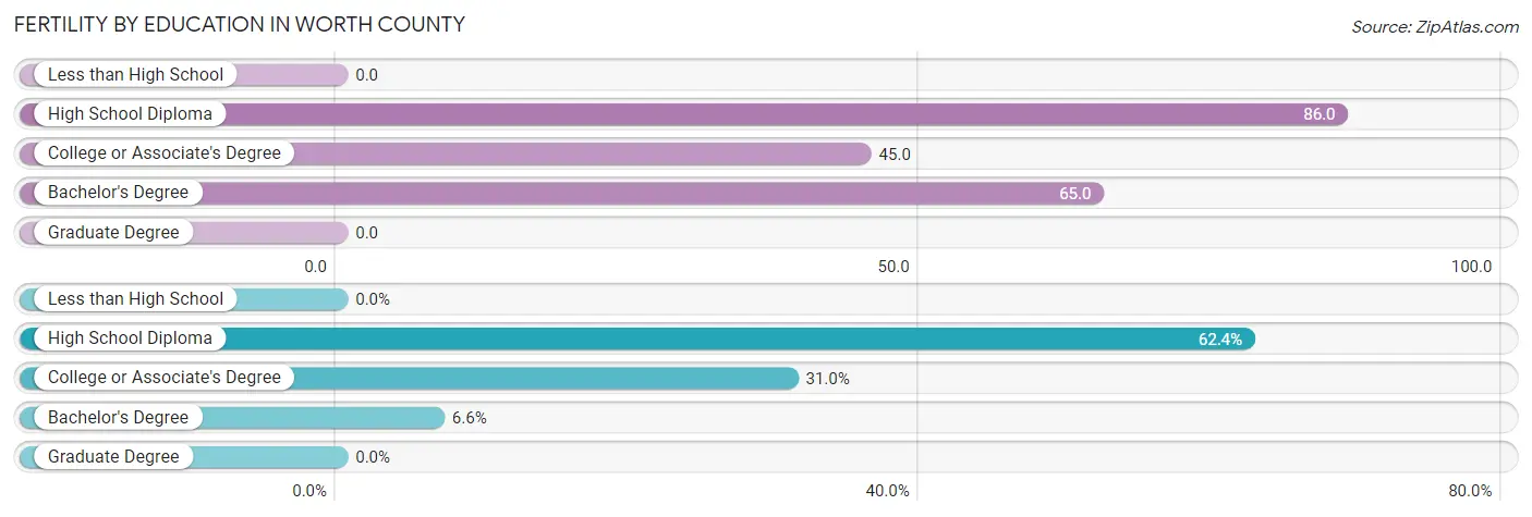 Female Fertility by Education Attainment in Worth County