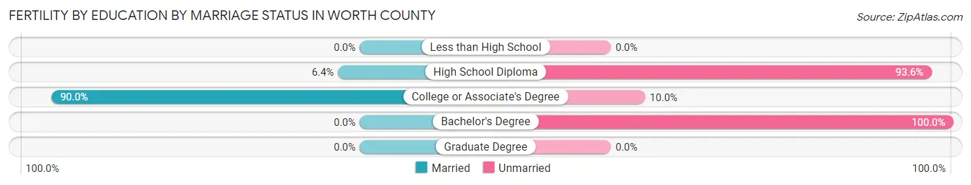 Female Fertility by Education by Marriage Status in Worth County