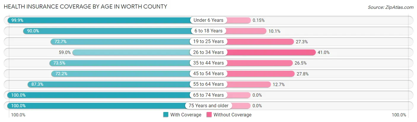 Health Insurance Coverage by Age in Worth County