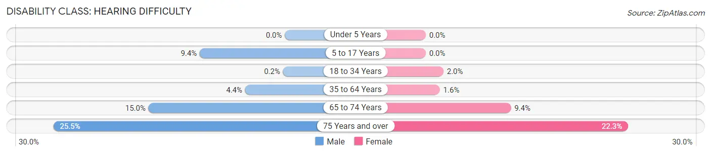 Disability in Worth County: <span>Hearing Difficulty</span>