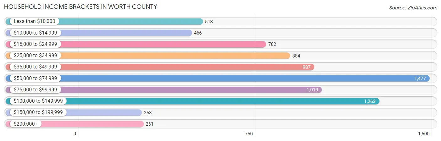 Household Income Brackets in Worth County