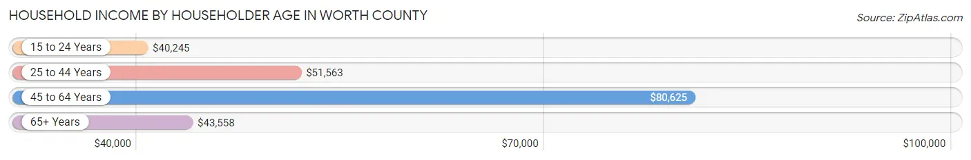 Household Income by Householder Age in Worth County