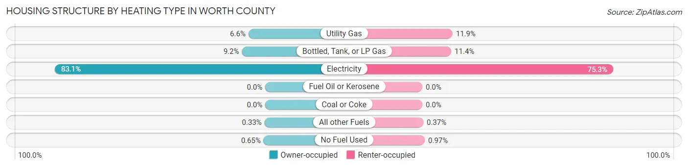 Housing Structure by Heating Type in Worth County