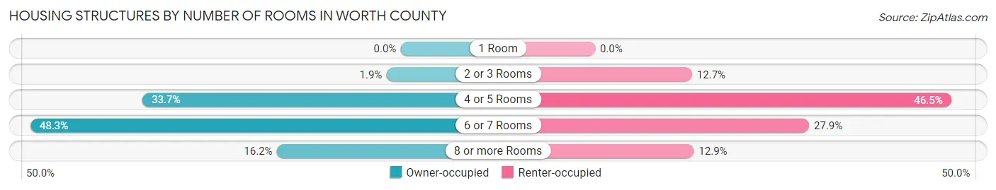 Housing Structures by Number of Rooms in Worth County