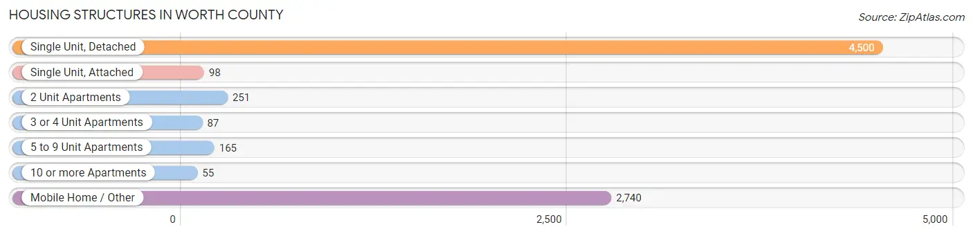 Housing Structures in Worth County