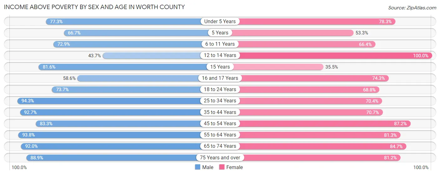 Income Above Poverty by Sex and Age in Worth County