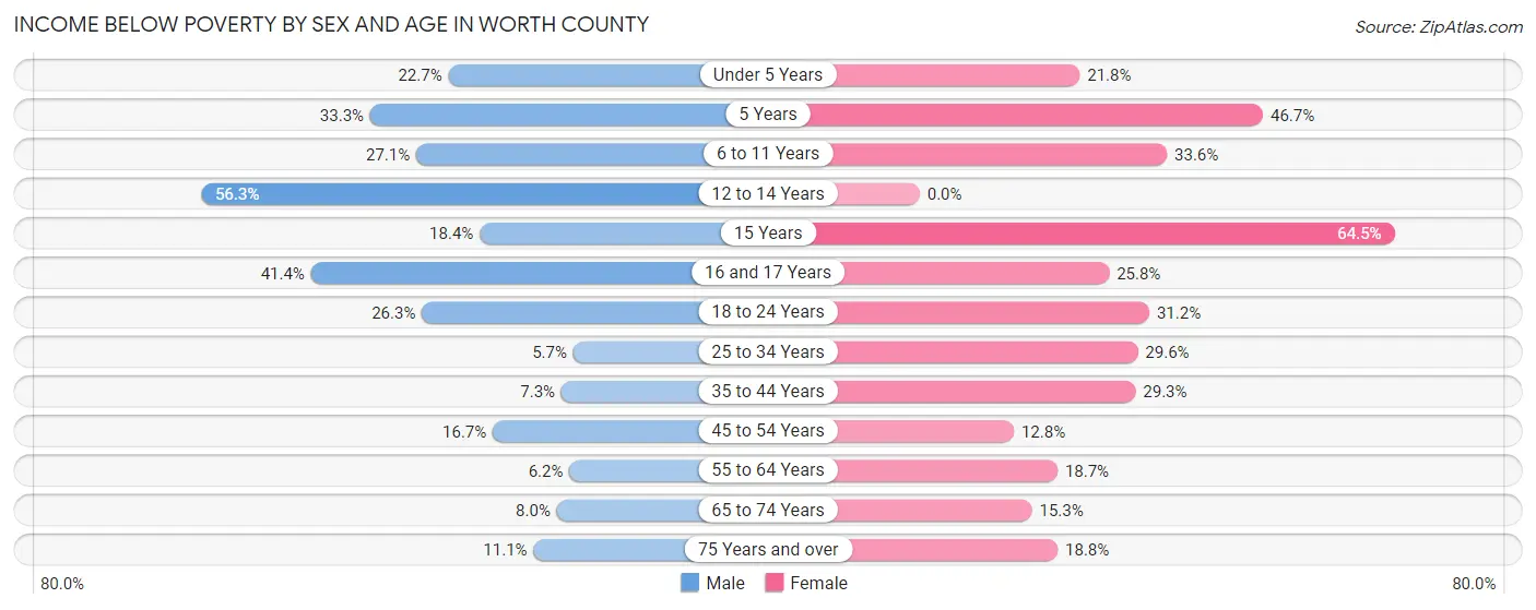 Income Below Poverty by Sex and Age in Worth County