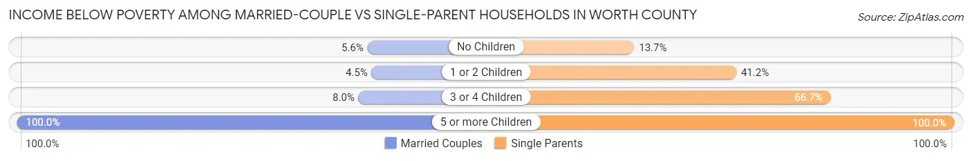 Income Below Poverty Among Married-Couple vs Single-Parent Households in Worth County