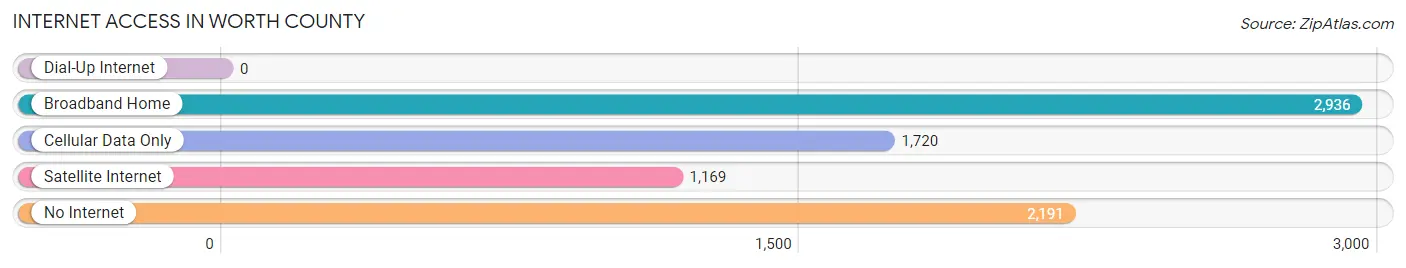 Internet Access in Worth County