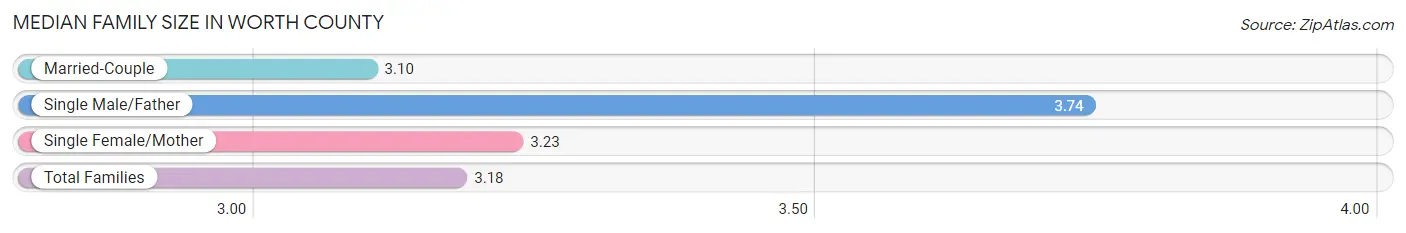 Median Family Size in Worth County