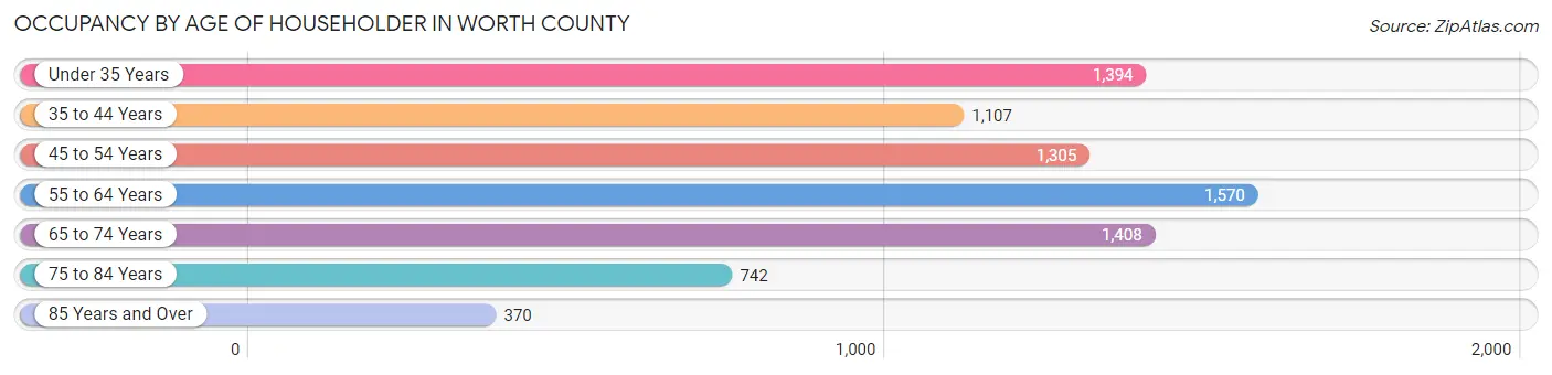 Occupancy by Age of Householder in Worth County