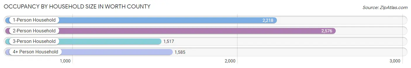 Occupancy by Household Size in Worth County