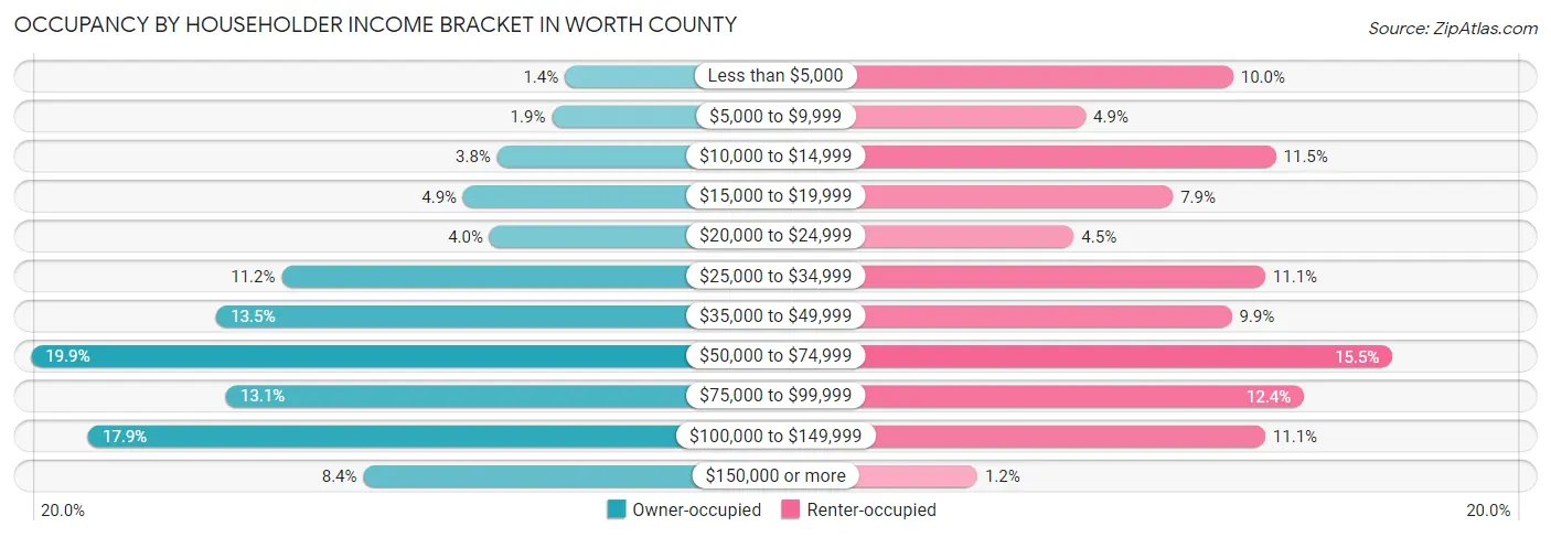 Occupancy by Householder Income Bracket in Worth County