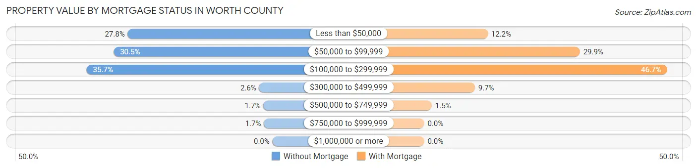 Property Value by Mortgage Status in Worth County