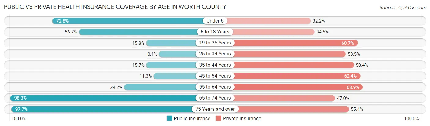 Public vs Private Health Insurance Coverage by Age in Worth County
