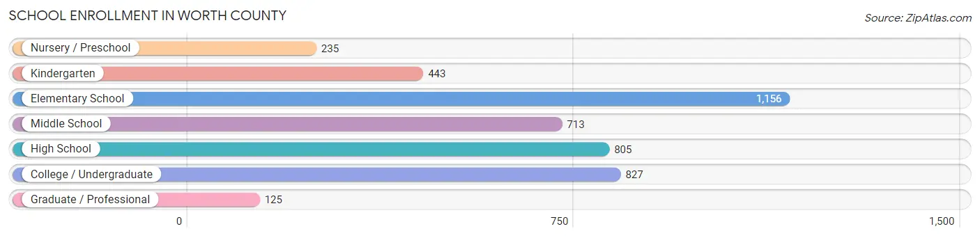 School Enrollment in Worth County