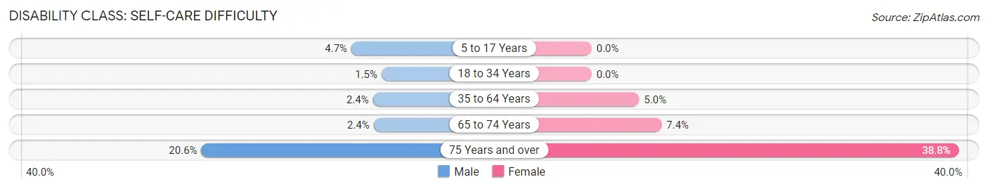 Disability in Worth County: <span>Self-Care Difficulty</span>