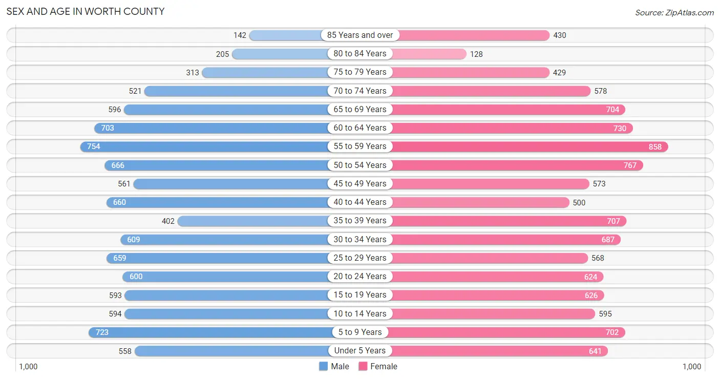 Sex and Age in Worth County