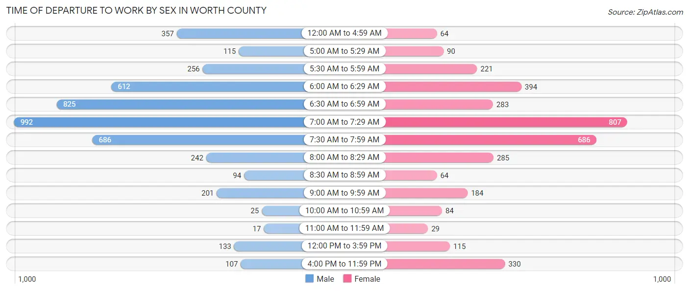 Time of Departure to Work by Sex in Worth County