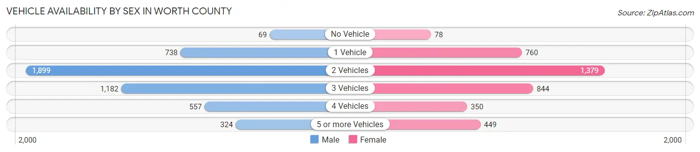 Vehicle Availability by Sex in Worth County