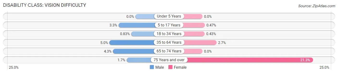 Disability in Worth County: <span>Vision Difficulty</span>