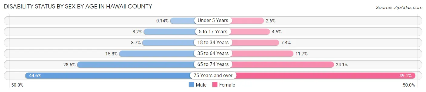 Disability Status by Sex by Age in Hawaii County