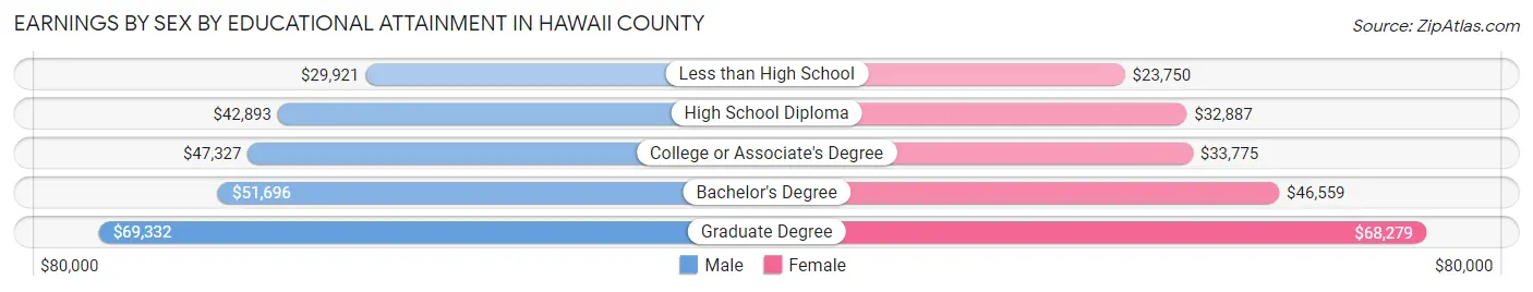Earnings by Sex by Educational Attainment in Hawaii County