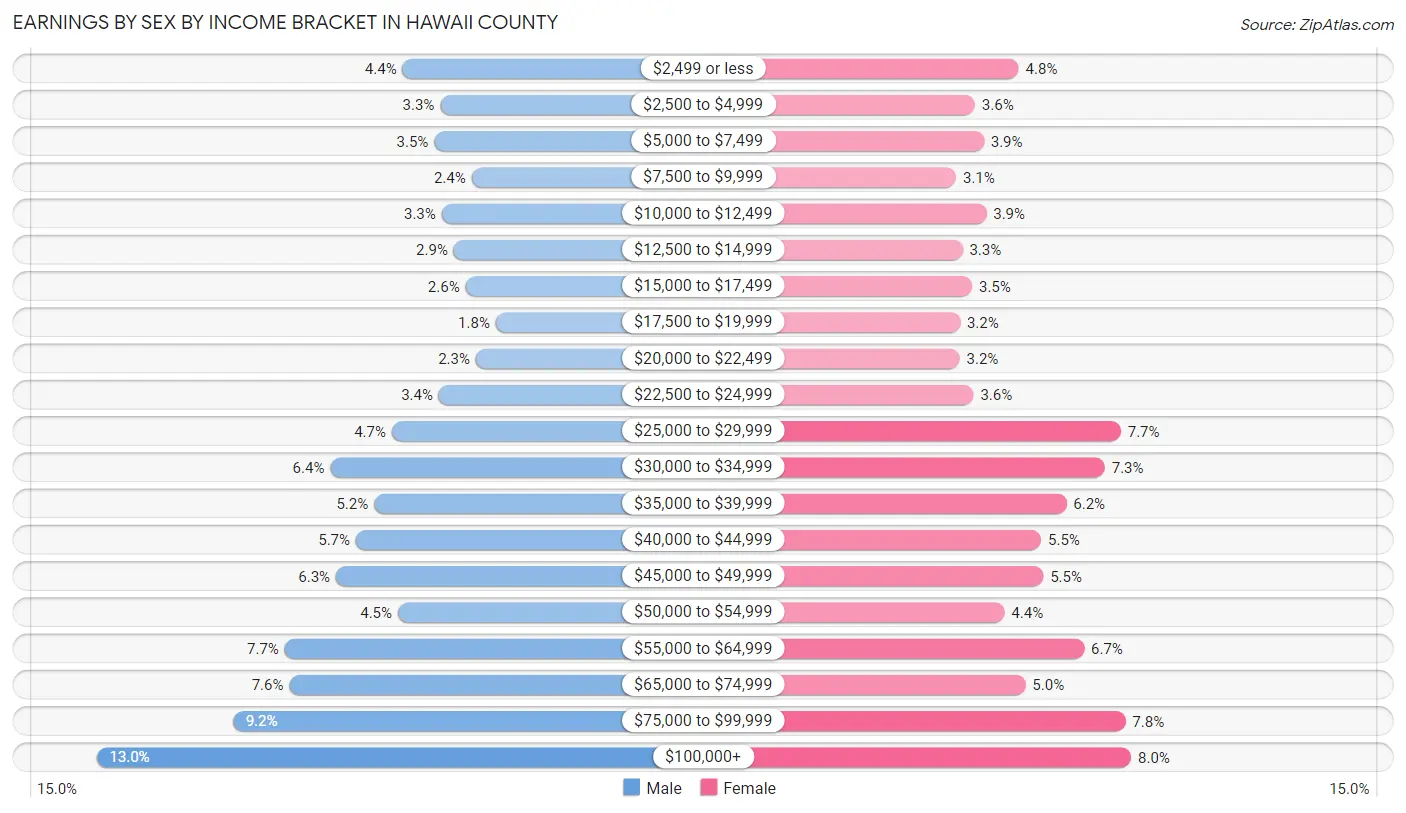 Earnings by Sex by Income Bracket in Hawaii County