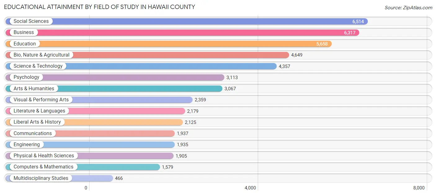 Educational Attainment by Field of Study in Hawaii County