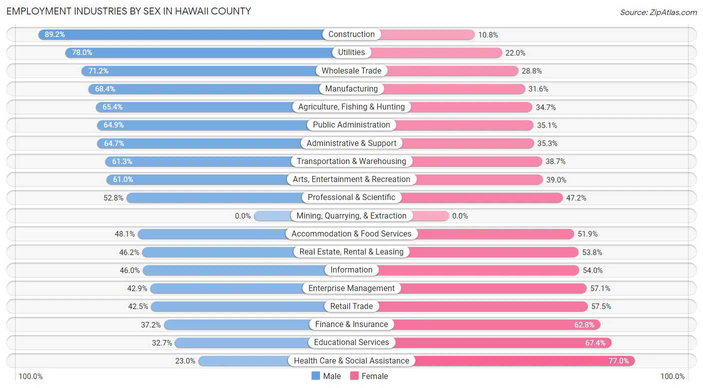 Employment Industries by Sex in Hawaii County