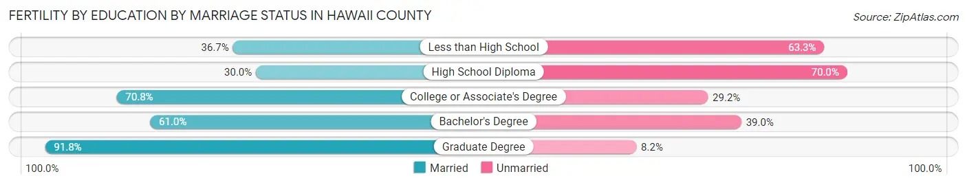 Female Fertility by Education by Marriage Status in Hawaii County