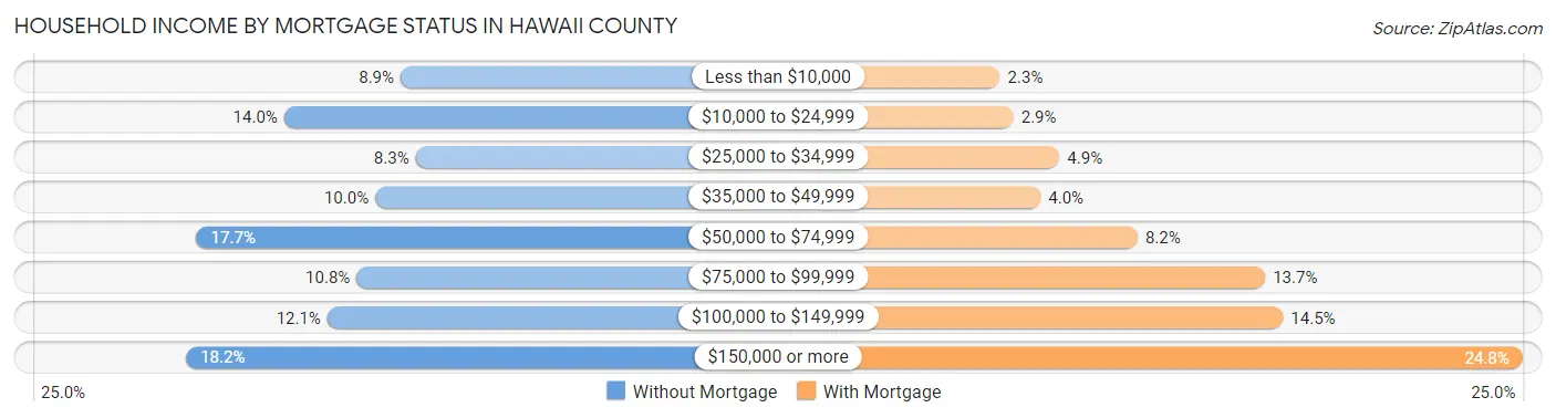 Household Income by Mortgage Status in Hawaii County