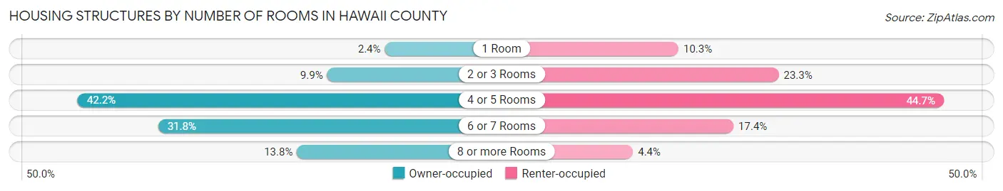 Housing Structures by Number of Rooms in Hawaii County