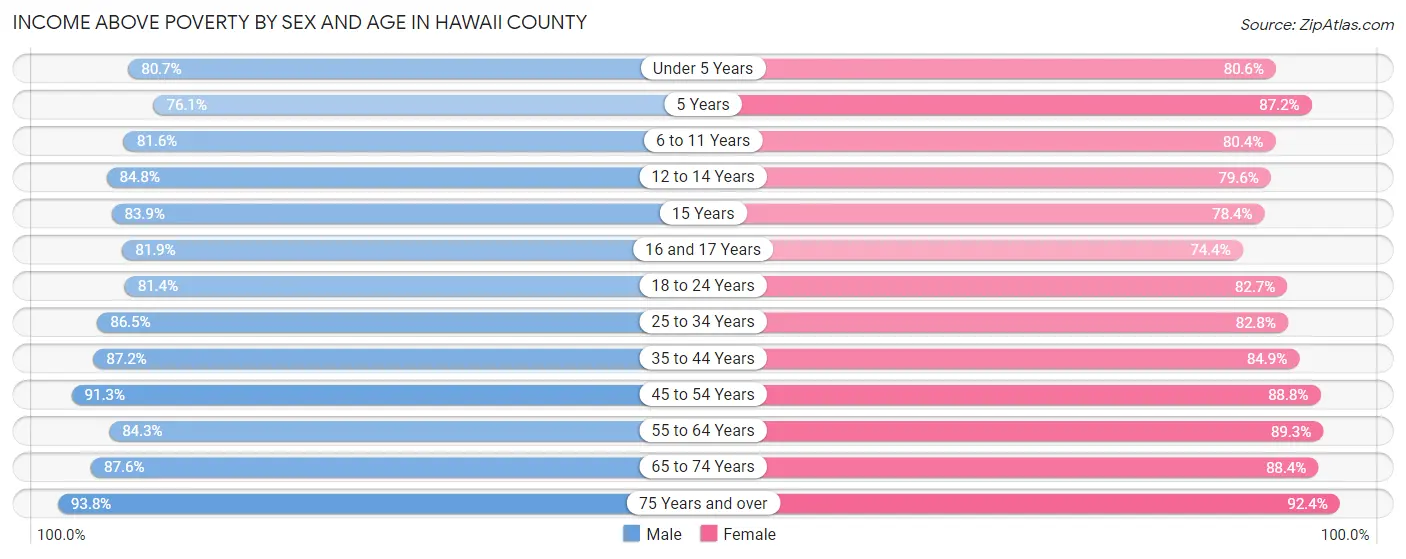 Income Above Poverty by Sex and Age in Hawaii County