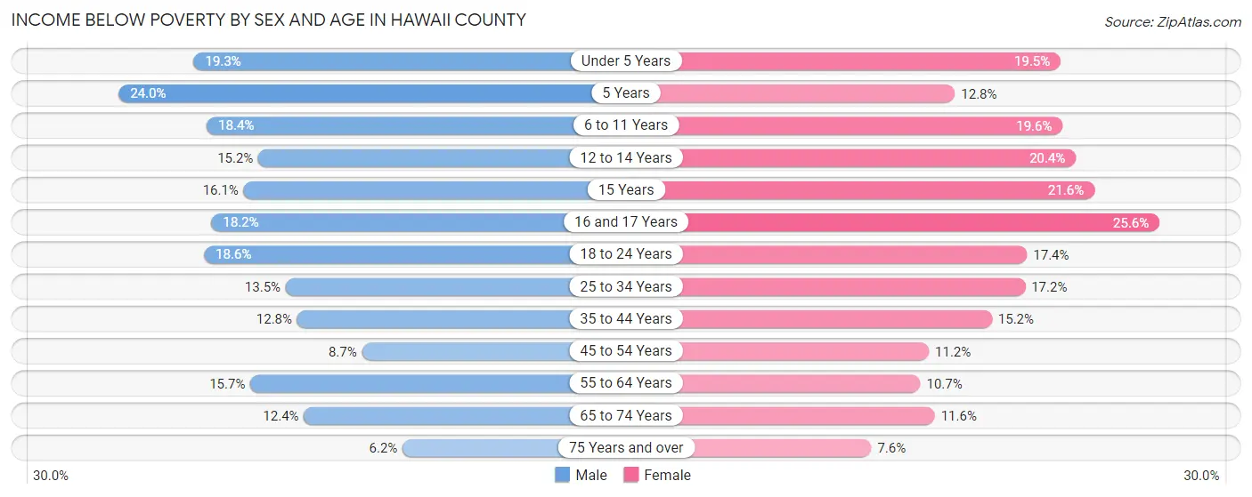 Income Below Poverty by Sex and Age in Hawaii County