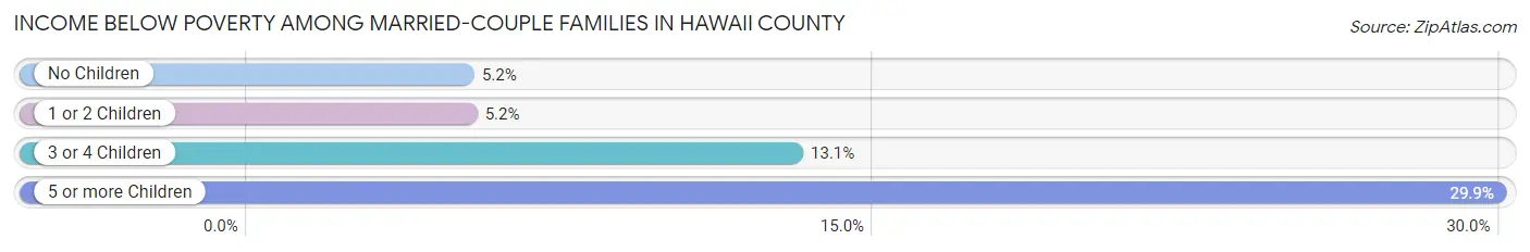 Income Below Poverty Among Married-Couple Families in Hawaii County