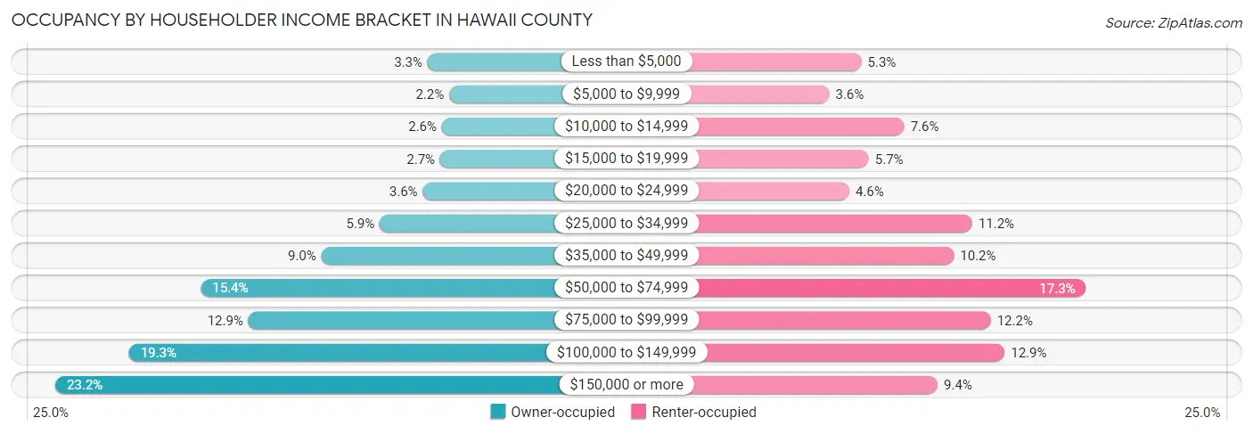 Occupancy by Householder Income Bracket in Hawaii County