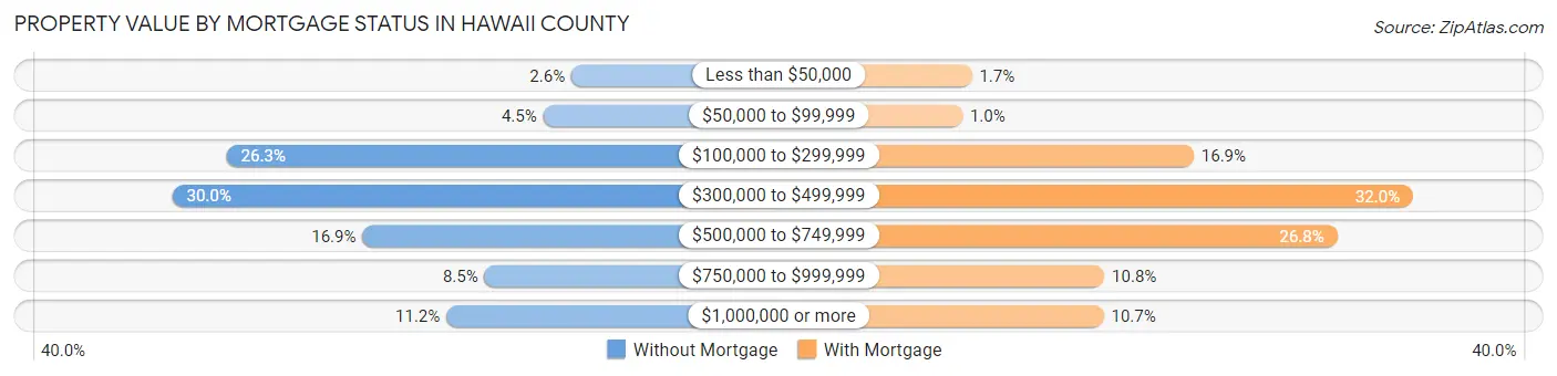 Property Value by Mortgage Status in Hawaii County