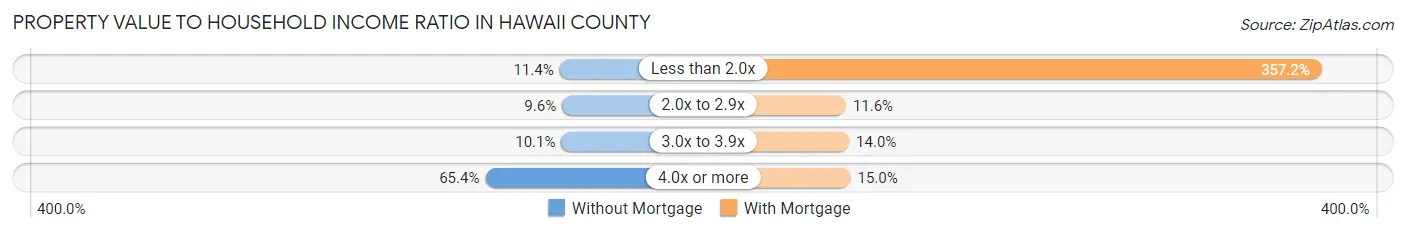 Property Value to Household Income Ratio in Hawaii County