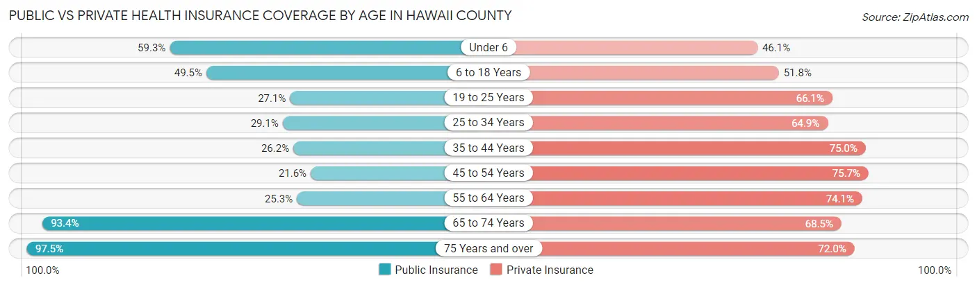 Public vs Private Health Insurance Coverage by Age in Hawaii County