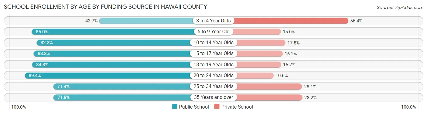 School Enrollment by Age by Funding Source in Hawaii County