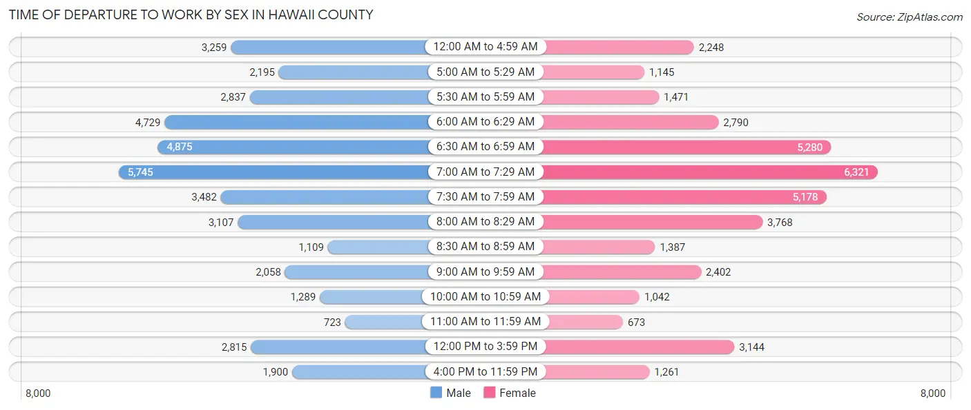 Time of Departure to Work by Sex in Hawaii County