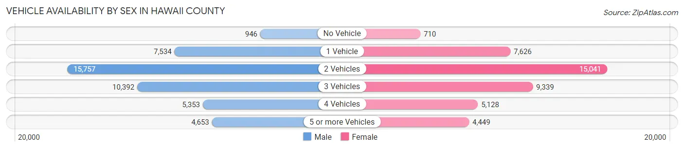 Vehicle Availability by Sex in Hawaii County
