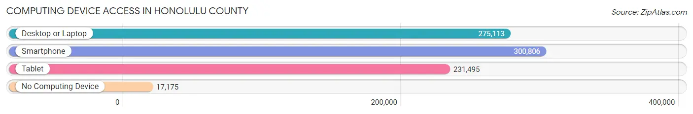 Computing Device Access in Honolulu County