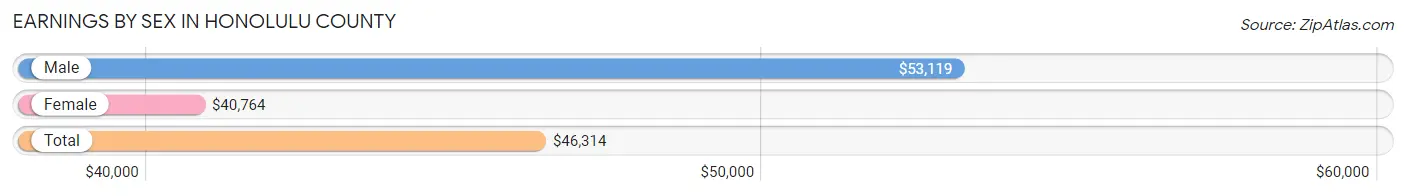 Earnings by Sex in Honolulu County