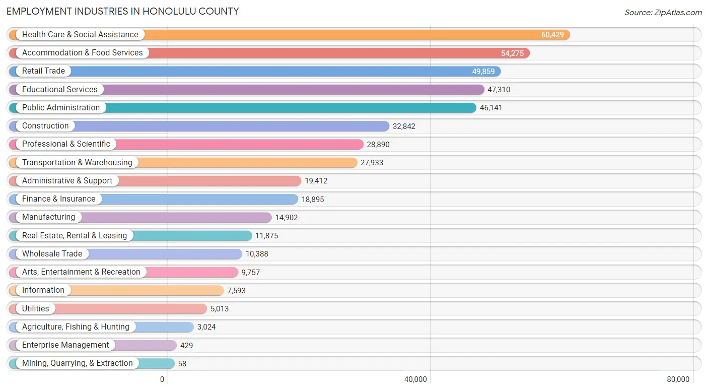 Employment Industries in Honolulu County