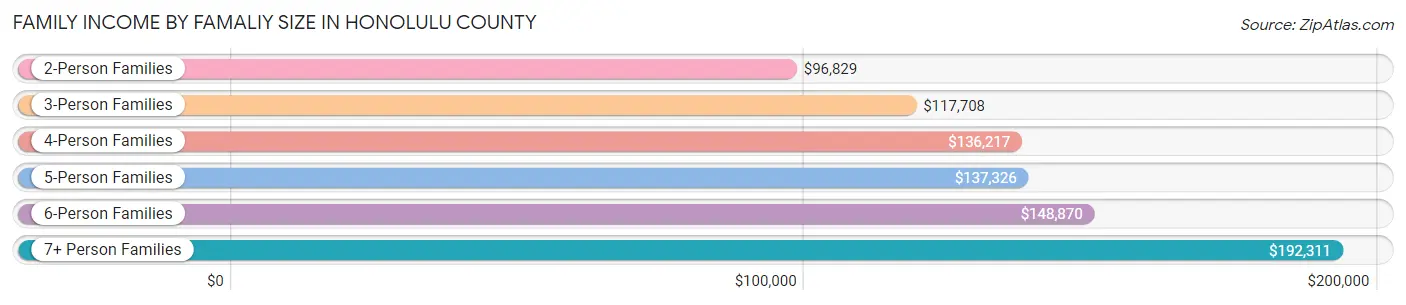 Family Income by Famaliy Size in Honolulu County