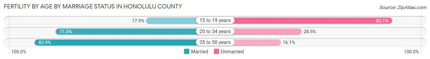 Female Fertility by Age by Marriage Status in Honolulu County