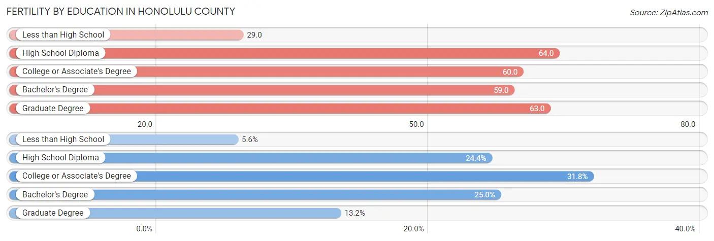 Female Fertility by Education Attainment in Honolulu County